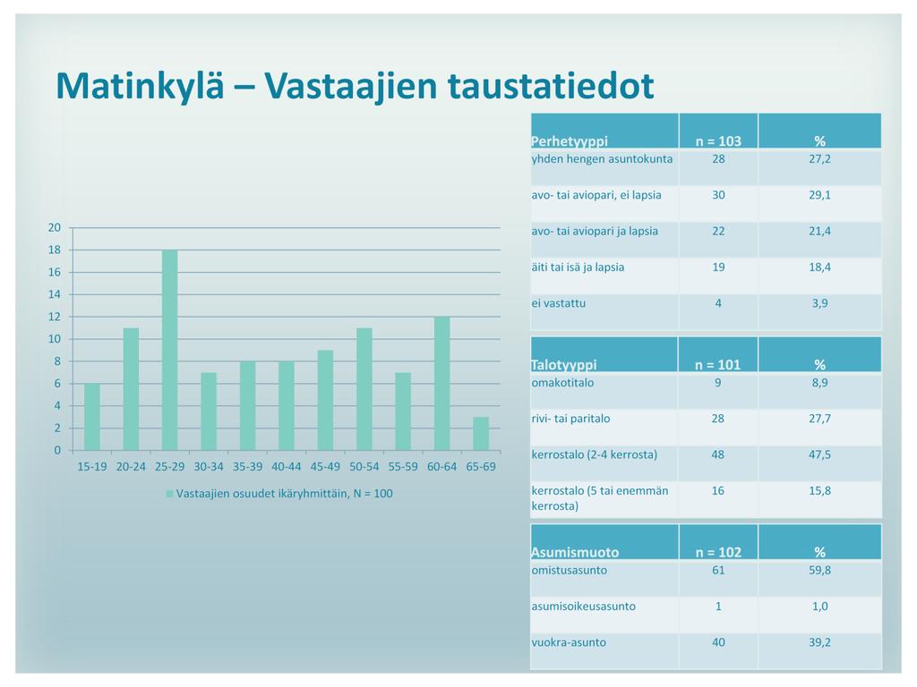 Matinkylästä vastasi pehmogis-kyselyyn 59 naista ja 43 miestä, vain yksi vastaajista ei ilmoittanut sukupuoltaan.