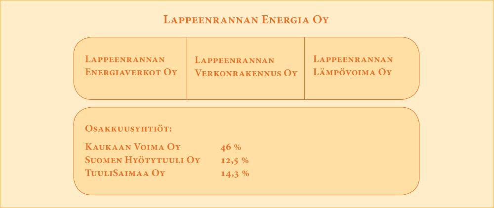 Konsernin muodostavat emoyhtiö Lappeenrannan Energia Oy ja tytäryhtiöt Lappeenrannan Energiaverkot Oy,