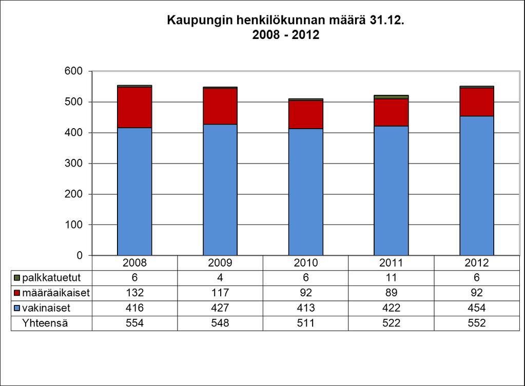 1. HENKILÖSTÖN MÄÄRÄ JA RAKENNE Paimion kaupungin henkilökunnan määrä 31.12.2012 oli 552. Tämä on 30 henkilöä (eli 5,7 %) enemmän kuin vuotta aiemmin.