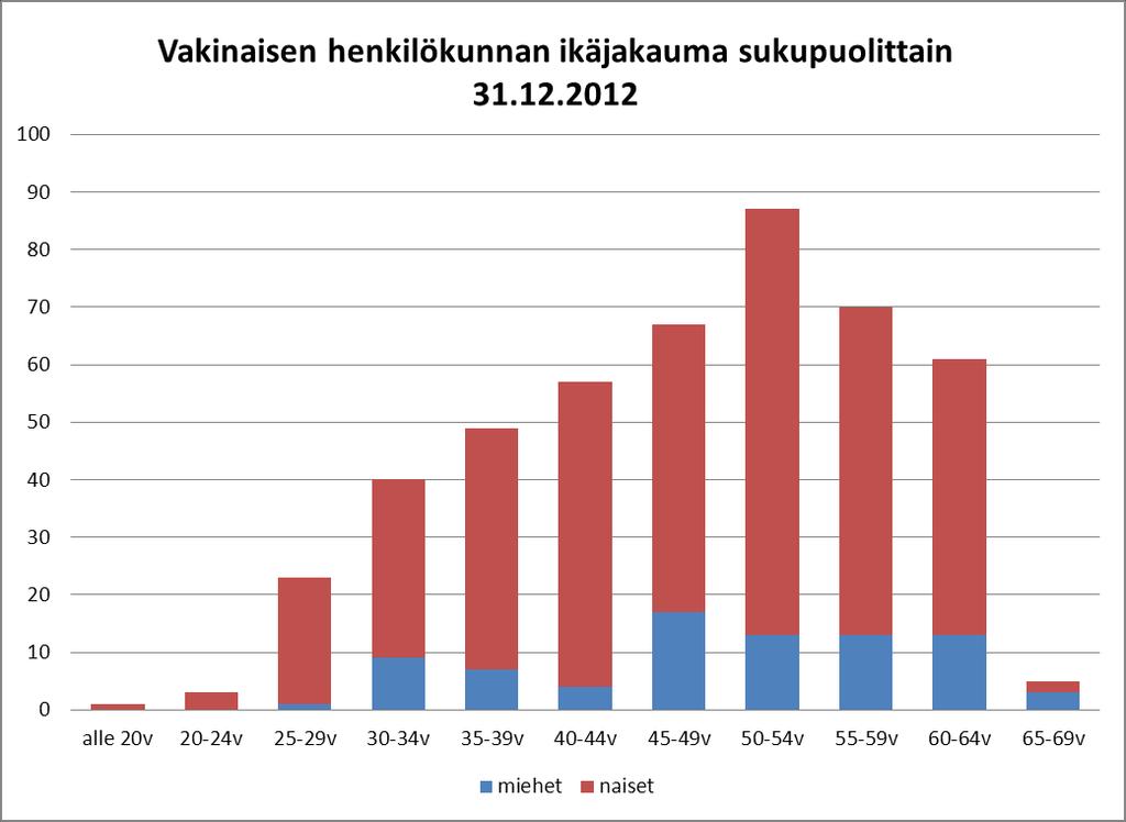 1.2. Henkilökunnan ikä- ja sukupuolijakauma Vakituisen henkilökunnan keski-ikä oli 48,45 vuotta (vuonna 2011 48,9 v.), josta miesten keski-ikä oli 50,6 vuotta (51,2 v.