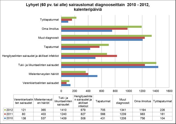 Suurin osa kaikista sairaslomatodistuksien perusteella myönnetyistä sairaslomista (sekä palkalliset että palkattomat) aiheutui tuki- ja liikuntaelinten sairauksista yhteensä 2538 päivää (v.