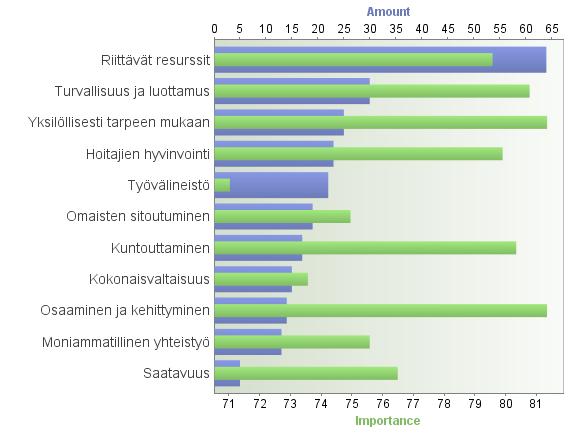 Verkkoaivoriihikyselyn tuloksia mikä on tulevaisuudessa tärkeää kotihoidon palveluissa 259 osallistujan 196 vastausta luokiteltiin 11 teemaluokkaan niiden sisältämien sanojen avulla.