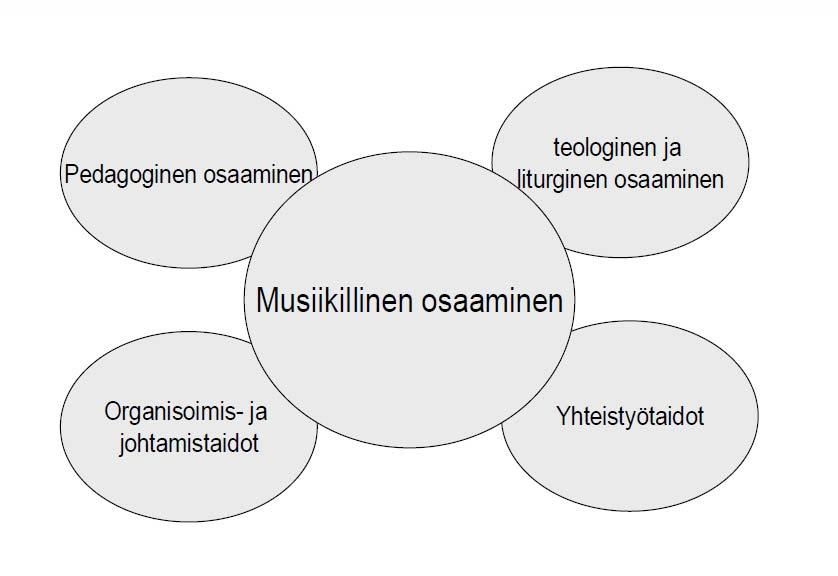 taitoa johtaa kuoroja ja musiikkiryhmiä.