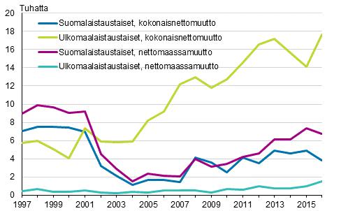 Kaupunkimaisten kuntien kokonaisnettomuutto suomalaistaustaisista oli myös voitollinen, 3 817 henkeä, mutta kaikkien maakuntien kaupunkimaiset kunnat eivät saaneet muuttovoittoa vuonna 2016.