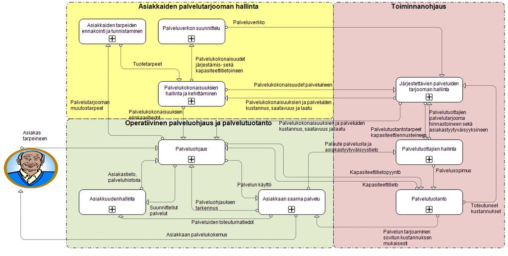 Asiakkaiden palvelutarjooman, palveluohjauksen sekä