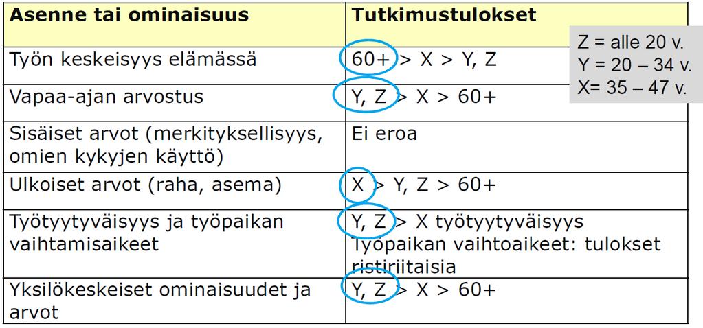 Asennoituminen työhön, sukupolvien