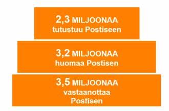 muistetaan hyvin: kokosivun mainoksen muistaminen vaihteli 32 % ja 53 % välillä (spontaani + autettu muistaminen)* Postisella on erinomainen huomioarvo 90 %