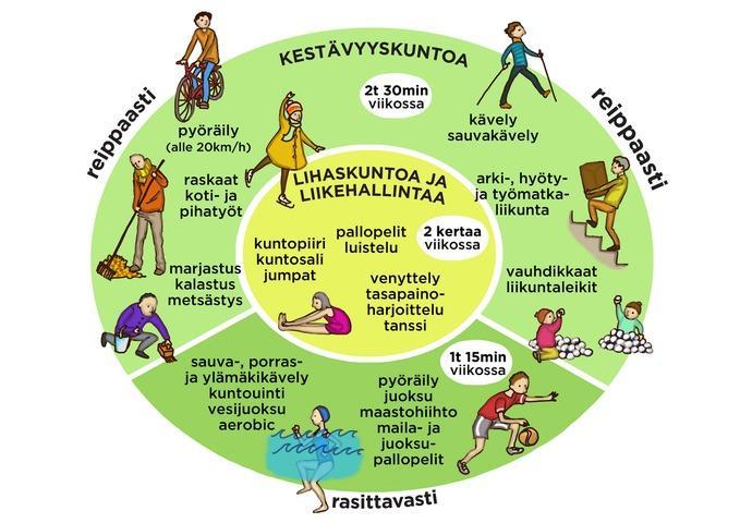 IKIHYVÄ ELINTAPAOHJAUS Ryhmästä tukea ja voimaa terveellisten elintapojen etsintään Kaikki JIK- peruspalveluliikelaitoskuntayhtymän kunnat tarjoavat Ikihyvä-mallin mukaista ryhmätukea kohti