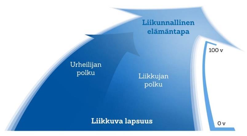 Keski-Suomen Liikunnan toiminnan perusta Keski-Suomen Liikunnan perustehtävä Keski-Suomen Liikunta ry on keskisuomalaista liikuntakulttuuria kehittävä ja kokoava yhdistys.