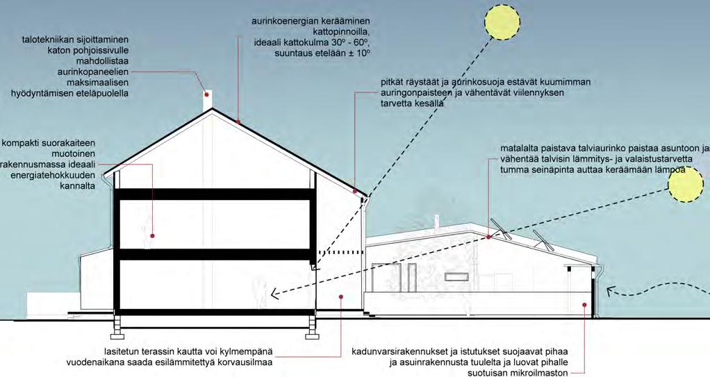 ENERGIA 6/6 ENERGIATEHOKKAAN RAKENNUKSEN SUUNNITTELUPERIAATTEITA: (Perustuu suomalaisen passiivitalon määritelmään) rakennuksen harkittu suuntaus ja aukotus passiivisen aurinkoenergian hyödyntäminen