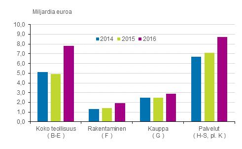 Yritykset 2017 Yritysten rakenne- ja tilinpäätöstilasto 2016 Teollisuuden liikevoitto kasvoi 2016 Teollisuuden, rakentamisen, kaupan ja palvelualojen yritykset keräsivät liikevaihtoa yhteensä 385,1