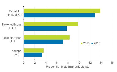 Yritysten kannattavuus ja rahoitusasema 2016 Rakenne- ja tilinpäätöstilasto pitää sisällään noin 275 600 yrityksen tilinpäätöstietoja vuodelta 2016. Yritysmäärä laski edellisvuodesta vajaat 500.