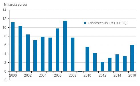 Kuvio 4. Tehdasteollisuuden liiketulos 2000 2016 Tehdasteollisuuden yritykset ovat tehneet vuoden 2000 jälkeen liikevoittoa yhteensä 110 miljardia euroa.