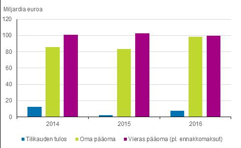 Kuvio 6. Tehdasteollisuuden tilikauden tulos, oma pääoma ja vieras pääoma 2014-2016 Tehdasteollisuuden omavaraisuus näyttää ensi silmäyksellä parantuneen reippaasti vuonna 2016.