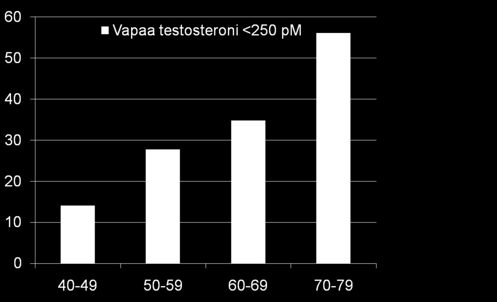 Kuinka yleistä testosteronivaje on?