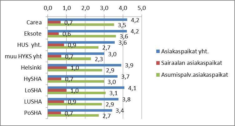 Kuvio 6. Ympärivuorokautiset laitoshoidon asiakaspaikat 1000:tta aikuista kohden sairaaloissa ja asumispalveluissa Hyksin erva-alueella vuoden 2012 alussa.