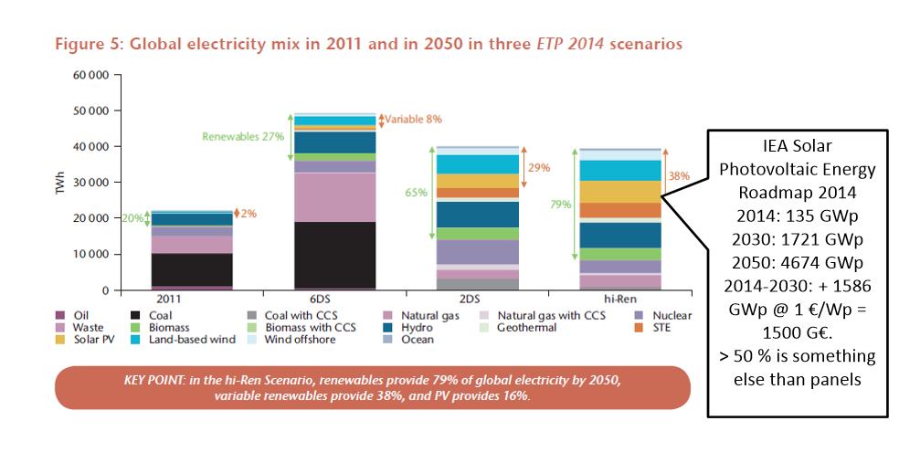 Aurinkoenergia on jo merkittävää liiketoimintaa