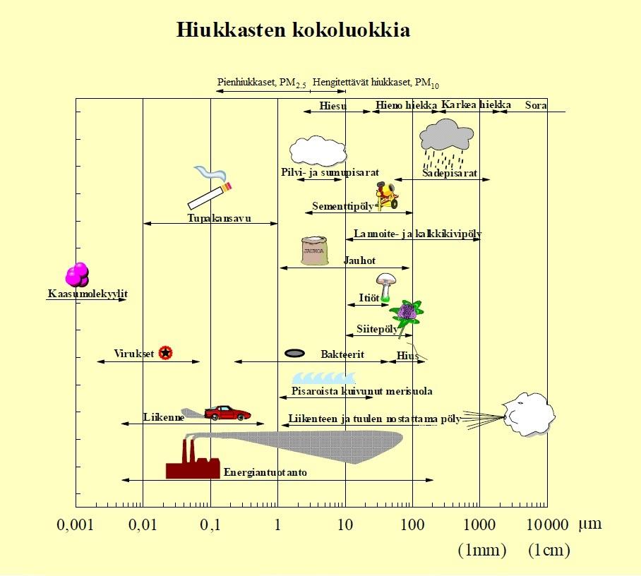 4 2 TAUSTATIETOA ULKOILMAN HIUKKASPITOISUUKSISTA 2.1 Hengitettävät hiukkaset ja pienhiukkaset Ulkoilman hiukkasia voidaan jaotella luokkiin niiden hiukkaskoon perusteella.