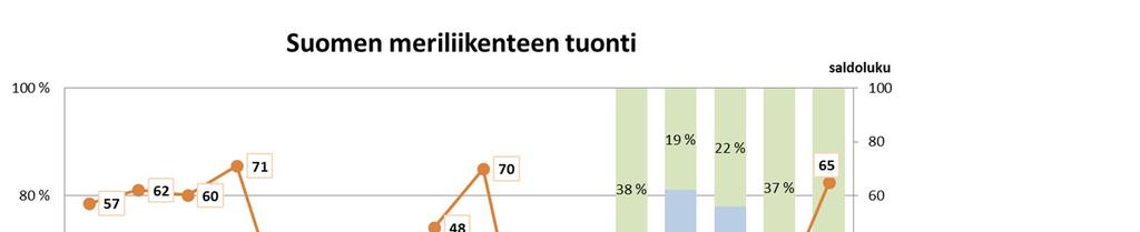 18 Alhosalo, Minna Kuva 3.4. Suomen meriliikenteen tuonti (ennuste 12 kk n=20). Ulkomaan merikuljetuksista on kerätty säännöllisesti tietoa vuodesta 1970 lähtien.