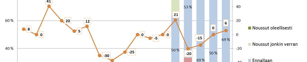 28 Alhosalo, Minna tilanne pysyy ennallaan ja 19 % uskoo merihenkilöstön määrän nousevan jonkin verran. Vastaajista 12 % uskoo määrän laskevan jonkin verran seuraavan 12 kuukauden aikana. Kuva 3.16.