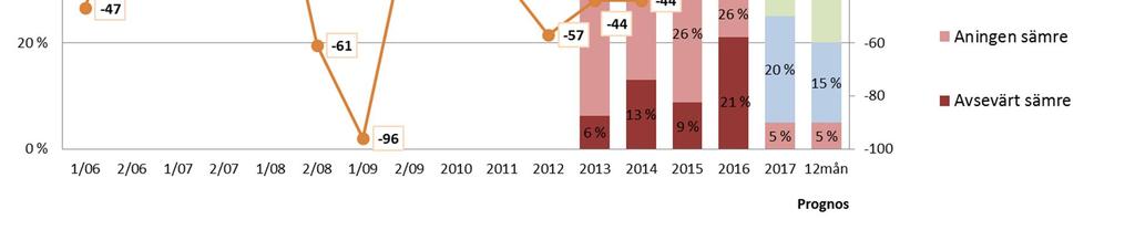 Den förändrade granskningsintervallen ska beaktas när statistikerna analyseras. 10.