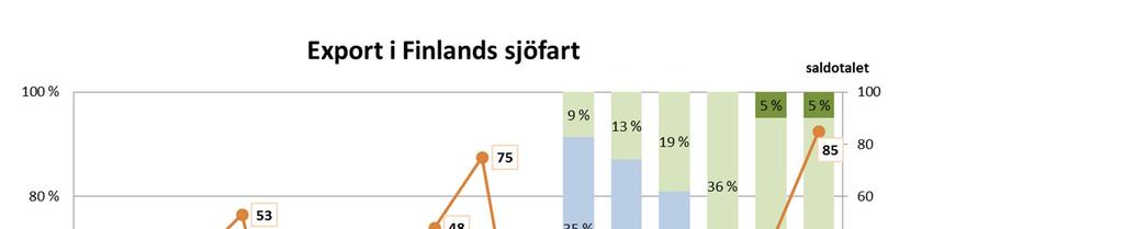 42 Alhosalo, Minna För den finska sjötrafikens exporttransporter ser konjunkturen fortfarande ut att växa starkt.