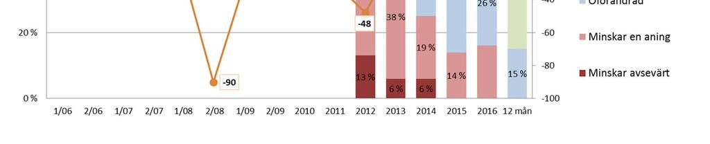 På basis av dessa positiva uppskattningar har nettotalet stigit till 85 vilket är den högsta siffran under hela genomförandet av rederibarometern. Det tidigare rekordet (nettotal 75) är från år 2010.