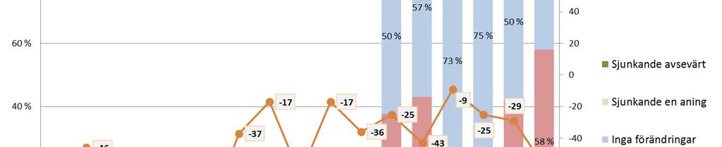 Varustamobarometri 2017 49 Bild 10.11. Besättningskostnader för andra än finska flaggor (uppf. 2017 n=12 prognos 12 månader n=12).