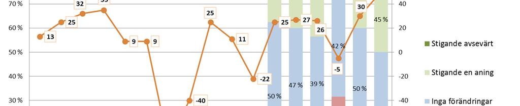 Utnyttjandegrad av rederiets kapacitet (uppft. 2017 n=20, prognos 12 månader n=20).