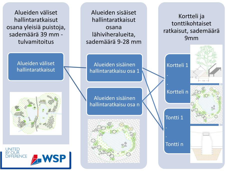 4. Hulevesien hallinta 4.1.