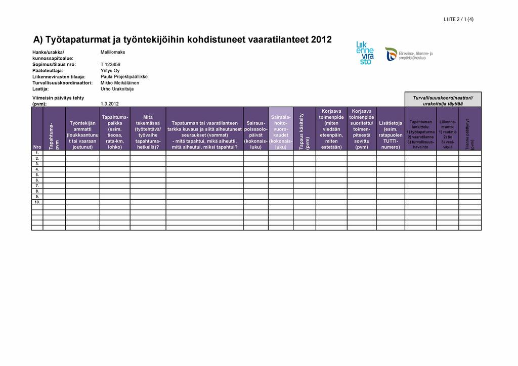 LIITE 2 / 1 (4) A) Työtapaturmat ja työntekijöihin kohdistuneet vaaratilanteet 2012 Hanke/urakka/ kunnossapitoalue: Sopimus/tilaus nro: Päätoteuttaja: Liikenneviraston tilaaja: