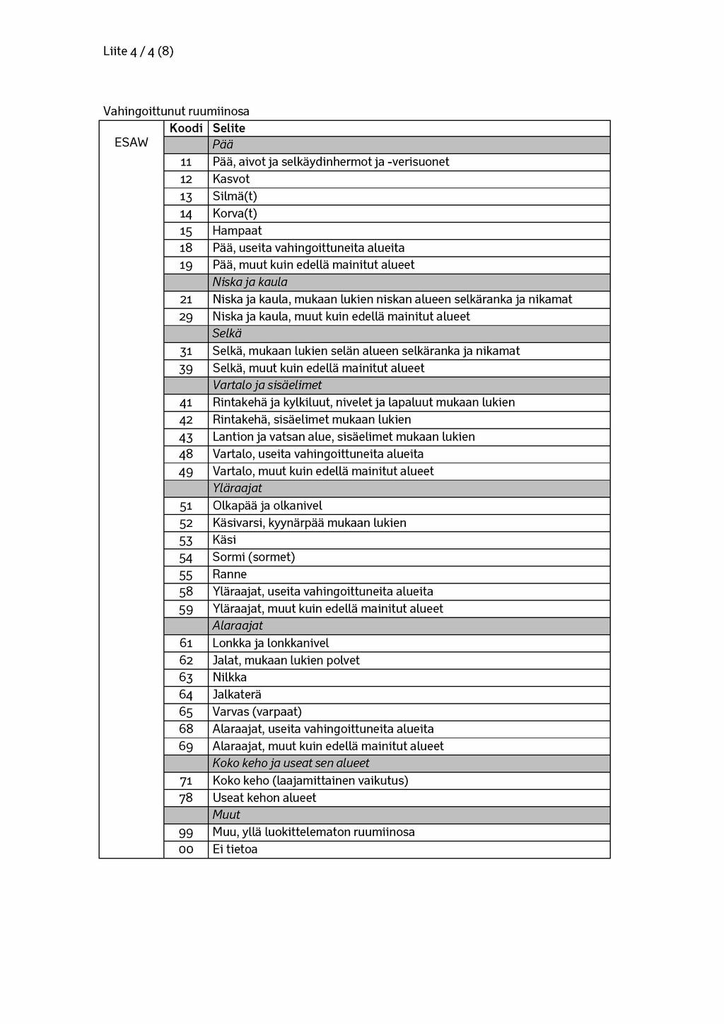Liite 4 / 4 (8 ) Vahingoittunut ruumiinosa Koodi Selite ESAW Pää 11 Pää, aivot ja selkäydinhermot ja -verisuonet 12 Kasvot 13 Silmä(t) 14 Korva(t) 15 Hampaat 18 Pää, useita vahingoittuneita alueita