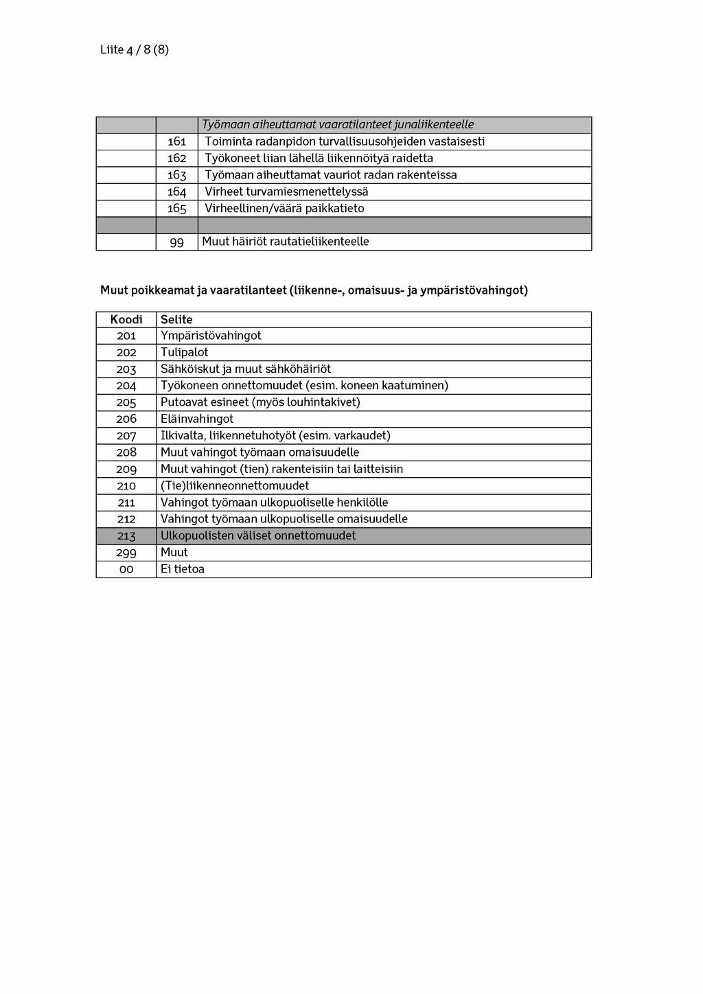 Liite 4 / 8 (8 ) Työm aan aiheuttamat vaaratilanteet junaliikenteelle 161 Toiminta radanpidon turvallisuusohjeiden vastaisesti 162 Työkoneet liian lähellä liikennöityä raidetta 163 Työmaan