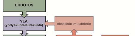 Yhdyskuntalautakunta käsittelee asemakaavaehdotuksen ja päättää sen asettamisesta julkisesti nähtäville. Kaavoitusviranomainen pyytää tarvittavat viranomaislausunnot.