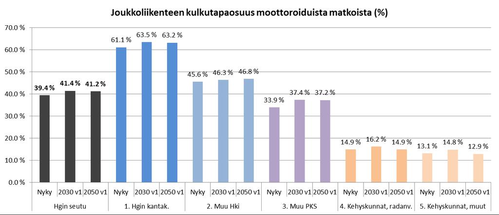 joukkoliikenteen kannalta edullisille alueille.