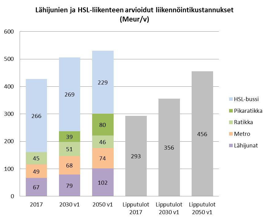 Joukkoliikenteen hoidon kustannukset Muita tunnuslukuja Mittareiden arvot ja kohdentuminen Arvio mittarin arvon kehityksestä ja sen taustalla olevista syistä Bussiliikenteen kustannukset on laskettu