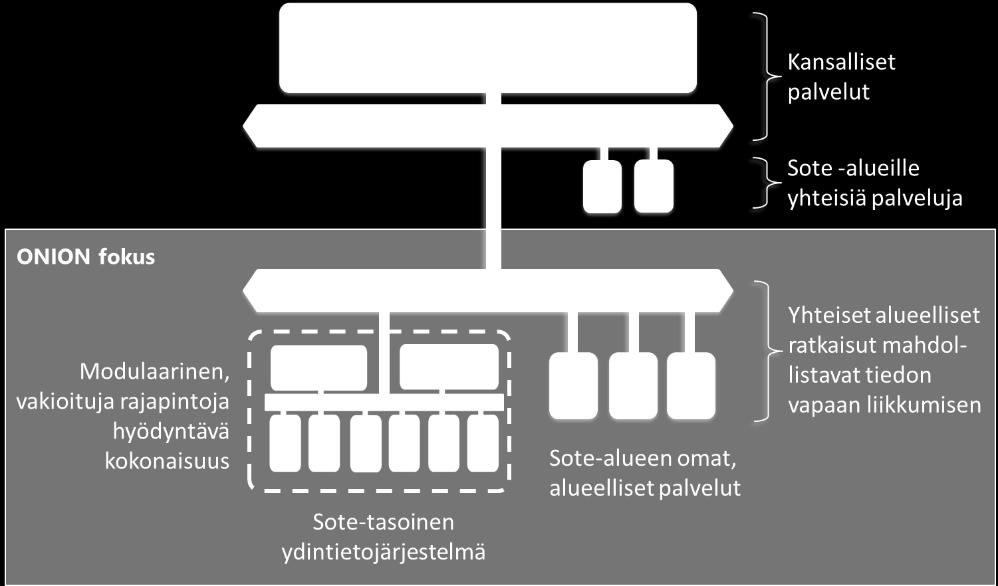 avoimuus ja modulaarisuus Kansallinen palveluväylä ja oma alueellinen