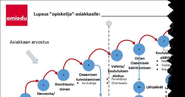 palvelumuotoilun keinoin opiskelija asiakkaan