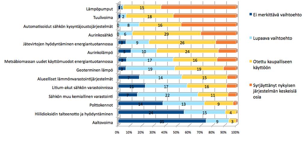 Eri energiateknologioiden merkitys vuonna 2030 Suomen energiajärjestelmässä Ensimmäisellä kierroksella kysyimme myös vastaajien näkemyksiä teknologioiden