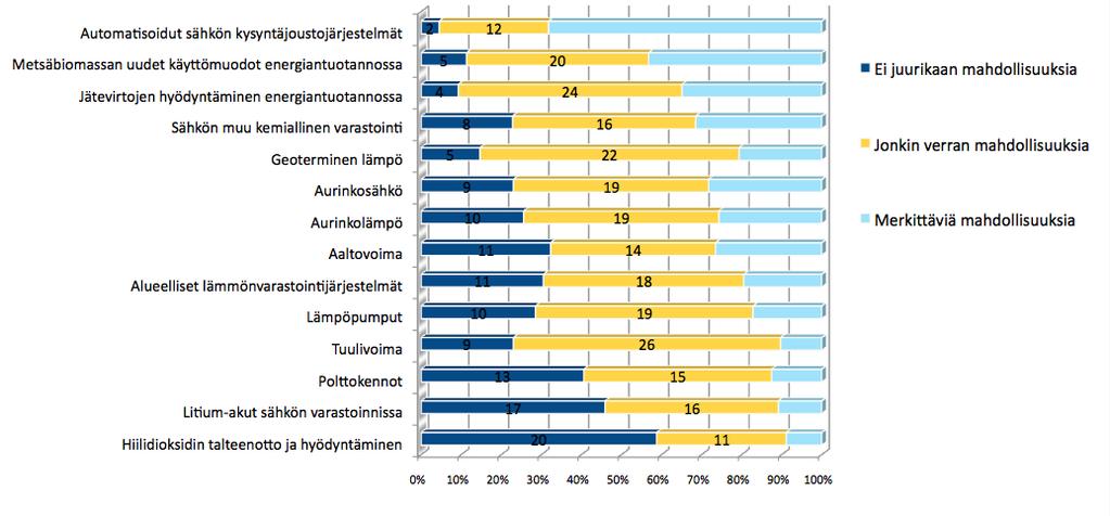 Teknologioista kaikkein merkittävimpinä tai selvimpinä tulokkaina pidettiin lämpöpumppuja, tuulivoimaa ja automatisoitua kysyntäjoustojärjestelmää.