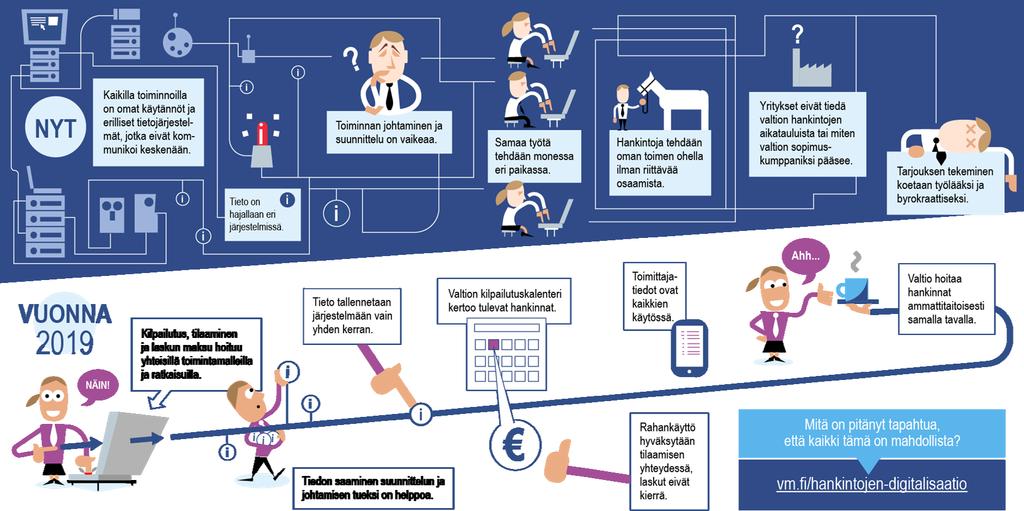 Valtion hankintojen digitalisointi Nykytila ja tavoitetila vuonna 2019 7 Viranomaistietojen automaattisen