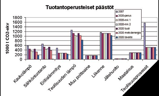 Varsinais-Suomen energiantuotannon, -kulutuksen ja kasvihuonekaasupäästöjen arvioimiseksi on laskettu erilaisia skenaarioita. (Eri skenaariovaihtoehtojen perusoletukset liitteessä 3.).