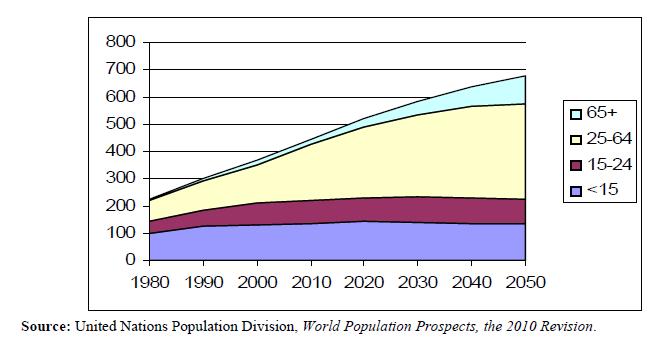 Väestönkasvu ikäryhmittäin