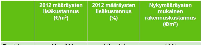 Vaikutukset rakentamisen kustannuksiin (YM:n arvio)