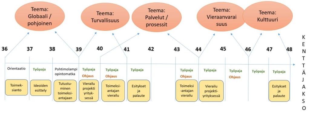 Kuvio 1, oppimisprojektin toteutussuunnitelma Vuoropuhelua toimeksiantajan kanssa vahvisti kehittävä arviointi.