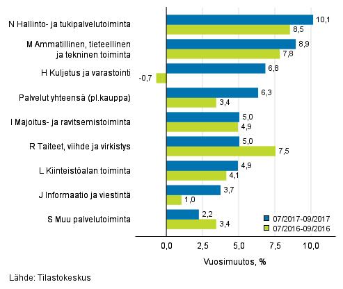 Palvelut 2017 Palvelualojen liikevaihtokuvaaja 2017, syyskuu Palveluiden liikevaihto kasvoi heinä-syyskuussa 6,3 prosenttia vuodentakaisesta Tilastokeskuksen mukaan palvelualojen liikevaihto