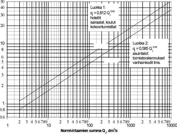 48 4 Viemärin mitoitusvirtaama Mitoitusvirtaaman ja normivirtaamien summan riippuvuus on esitetty kuvassa 2.