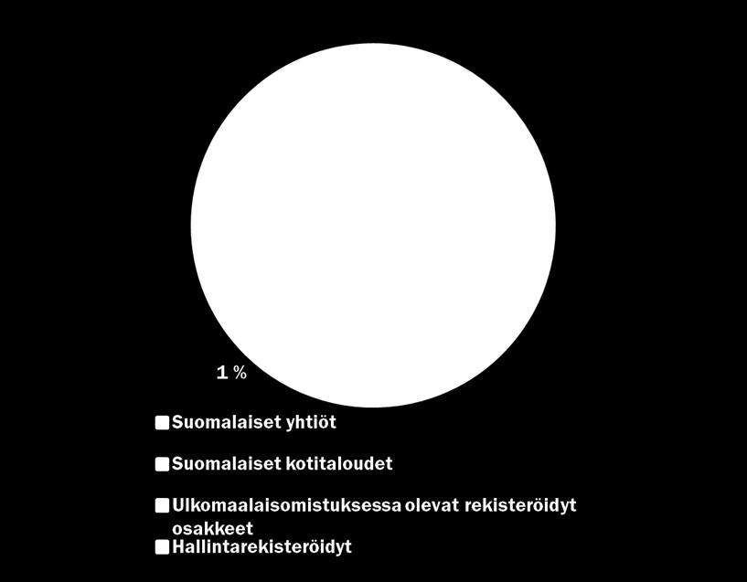 SUURIMMAT OSAKKEENOMISTAJAT Suurimmat osakkeenomistajat 31.12.