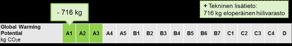 Lisäksi mukaan lasketaan myös muut vaikutukset, kuten esimerkiksi energiantuotannon päästöt. 9.4.1 Esimerkki: Eloperäisen hiilivaraston esittäminen Oletetaan tuotteen sisältävän 390 kg puuta.