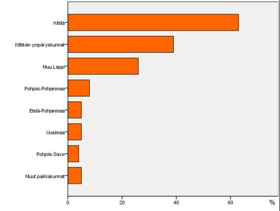 Kuvio 5. Staalon teatterifesteille v. 2012 saapuneet alueittain (Uustalo ym. 2012, 7 8) 22 Kysymykseen Miksi valitsit Staalon teatterifestit vastasi kyselyssä 130 henkilöä.